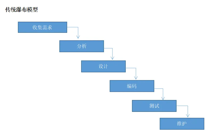 传统瀑布模型